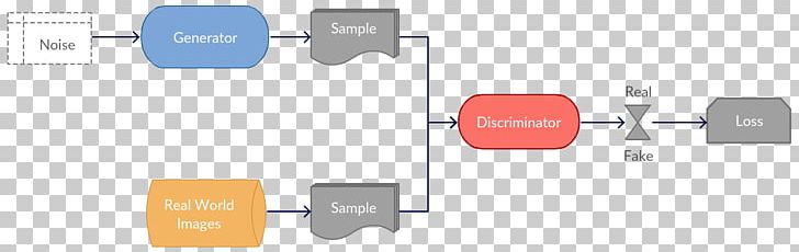 Generative Adversarial Networks Deep Learning Generative Model Convolutional Neural Network Information PNG, Clipart, Adversarial System, Angle, Brand, Communication, Convolutional Neural Network Free PNG Download