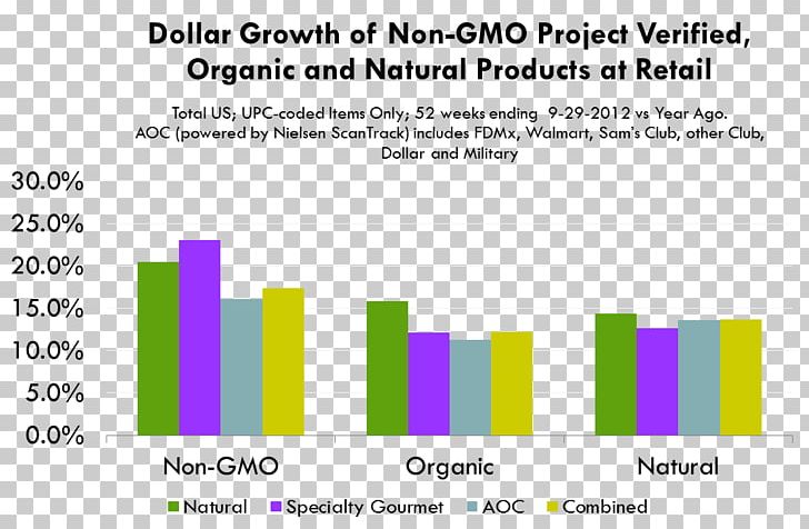 Organic Food Genetically Modified Organism Genetically Modified Food Chart Genetic Engineering PNG, Clipart, Angle, Area, Brand, Chart, Crop Free PNG Download