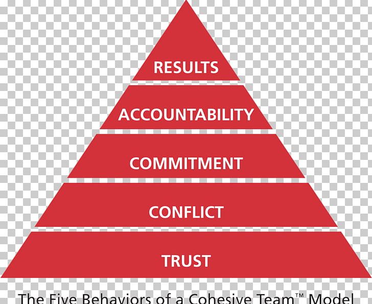 Team Effectiveness Teamwork Pyramid Behavior PNG, Clipart, Angle, Area, Behavior, Brand, Christmas Day Free PNG Download