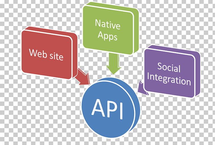 Payment Gateway Application Programming Interface Indore API Management PayU S.A. PNG, Clipart, Api, Api As A Service, Api Management, Application Programming Interface, Brand Free PNG Download