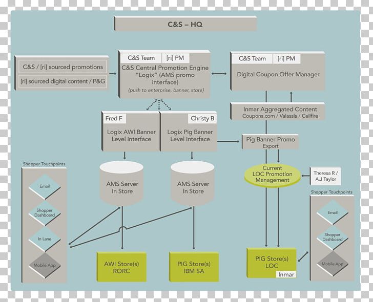 Flowchart Diagram Enterprise Architecture Promotion PNG, Clipart, Angle, Architecture, Art, Brand, Business Free PNG Download