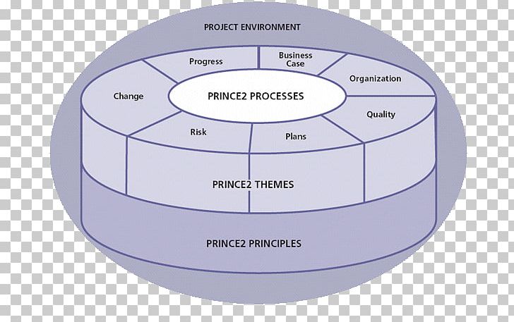 PRINCE2® 2017 Edition – A Pocket Guide Project Management PNG, Clipart, Angle, Circle, Diagram, Hardware, Line Free PNG Download