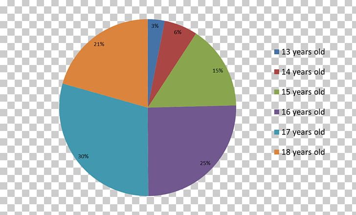 Pie Chart Diagram Game Of Chance Survey Methodology PNG, Clipart, Angle, Area, Brand, Chart, Circle Free PNG Download