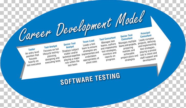 Career Development Software Development Computer Software Software Testing PNG, Clipart, Brand, Career, Career Development, Computer Software, Development Free PNG Download
