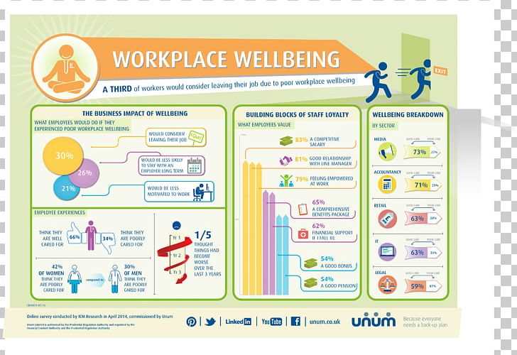 Workplace Wellness Well-being Health PNG, Clipart, Area, Brand, Business, Emotional Wellbeing, Health Free PNG Download