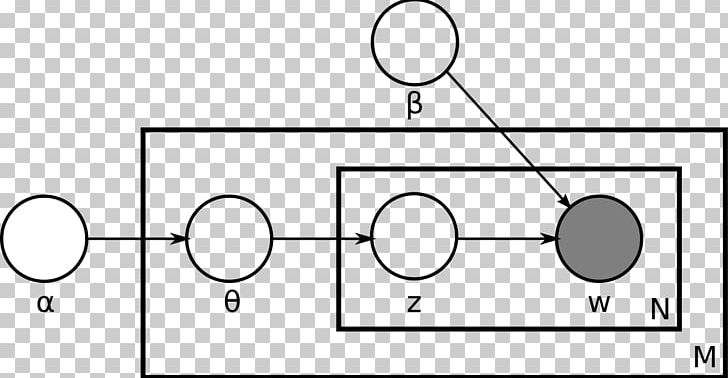 Latent Dirichlet Allocation Topic Model Latent Variable Dirichlet Distribution Generative Model PNG, Clipart, Angle, Area, Black And White, Circle, David Blei Free PNG Download