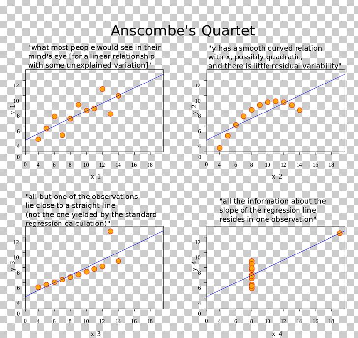 Linear Regression Regression Analysis Statistics Anscombe's Quartet Linearity PNG, Clipart,  Free PNG Download