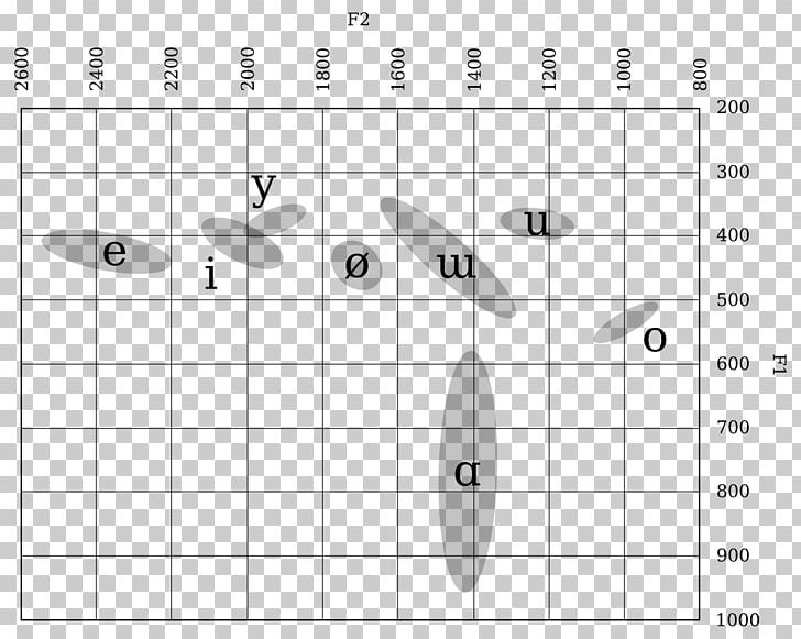 Vowel Diagram Kyrgyz Phonology Kyrgyz Phonology PNG, Clipart, Angle, Area, Circle, Consonant, Diagram Free PNG Download