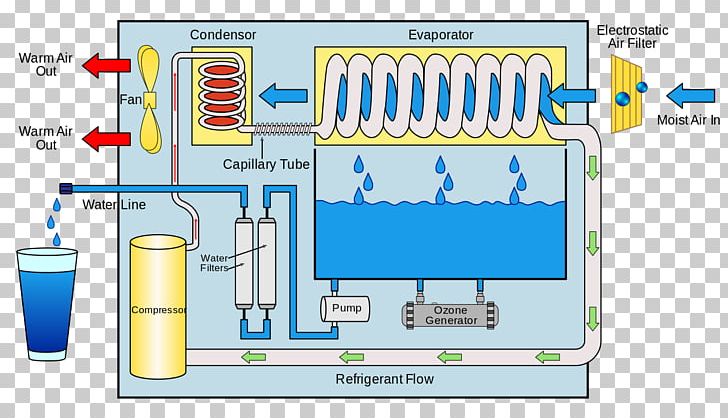 Atmospheric Water Generator Drinking Water Engine-generator Atmosphere Of Earth Humidity PNG, Clipart, Atmosphere Of Earth, Condensation, Dew Point, Diagram, Drinking Water Free PNG Download