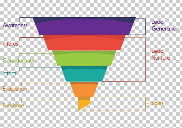 Sales Process Digital Marketing Advertising Funnel PNG, Clipart, Advertising, Angle, Area, Businesstobusiness Service, Consumer Free PNG Download