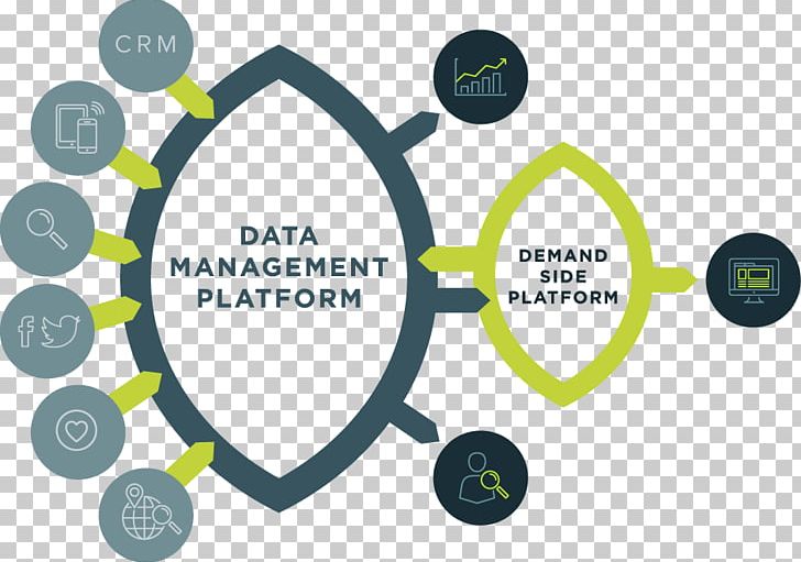 Data Management Platform Demand-side Platform PNG, Clipart, Advertising, Brand, Circle, Communication, Data Free PNG Download