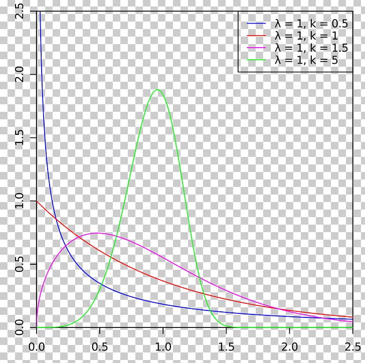 Weibull Distribution Probability Distribution Probability Density Function Cumulative Distribution Function PNG, Clipart, Angle, Area, Chisquared Distribution, Circle, Extreme Free PNG Download