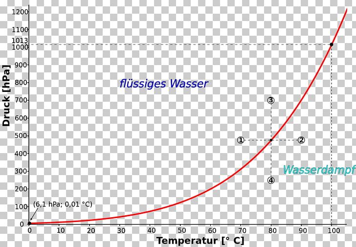 Enthalpy Of Vaporization Boiling Point Heat Liquid PNG, Clipart, Angle, Area, Boiling Point, Chemical Substance, Chemistry Free PNG Download