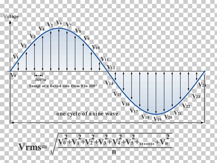 Root Mean Square True RMS Converter Calculation Alternating Current Electric Potential Difference PNG, Clipart, Alternating Current, Angle, Area, Calculation, Calculator Free PNG Download