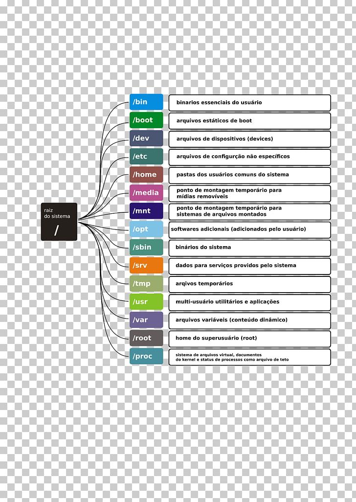 Directory Linux PNG, Clipart, 3 R, Bash, Brand, Diagram, Directory Free PNG Download