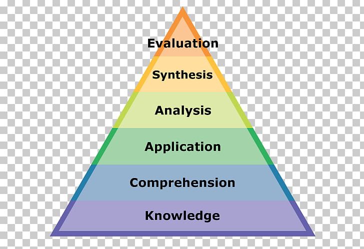 Bloom's Taxonomy Critical Thinking Instructional Design Education PNG, Clipart, Angle, Area, Benjamin Bloom, Blooms Taxonomy, Critical Thinking Free PNG Download