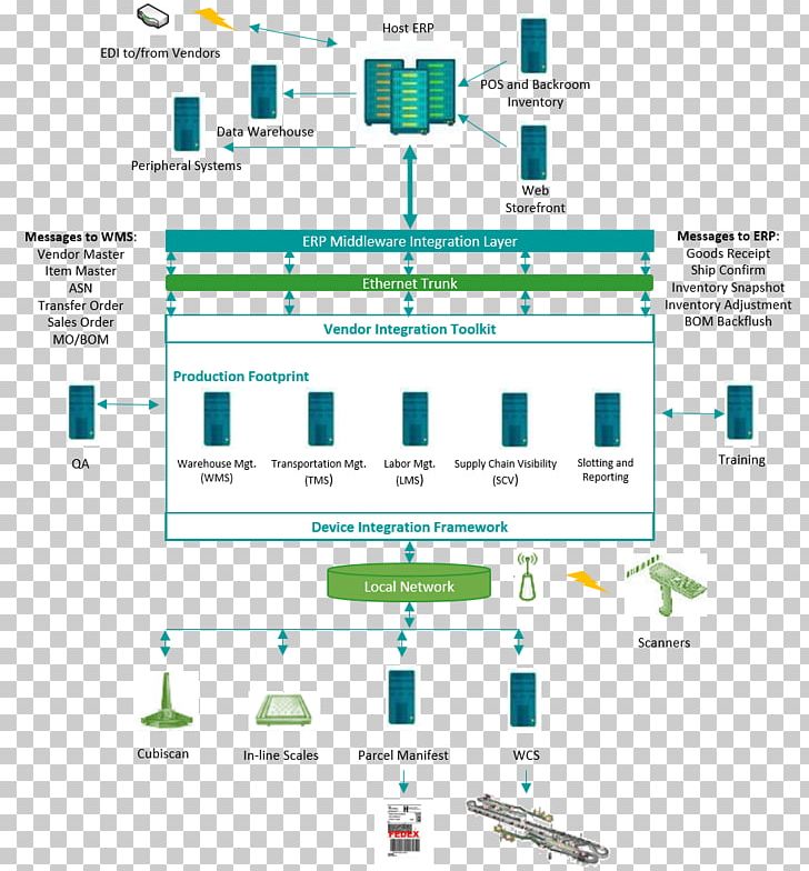 Warehouse Management System Systems Architecture Inventory Management Software PNG, Clipart, Architecture, Area, Brand, Computer Software, Diagram Free PNG Download
