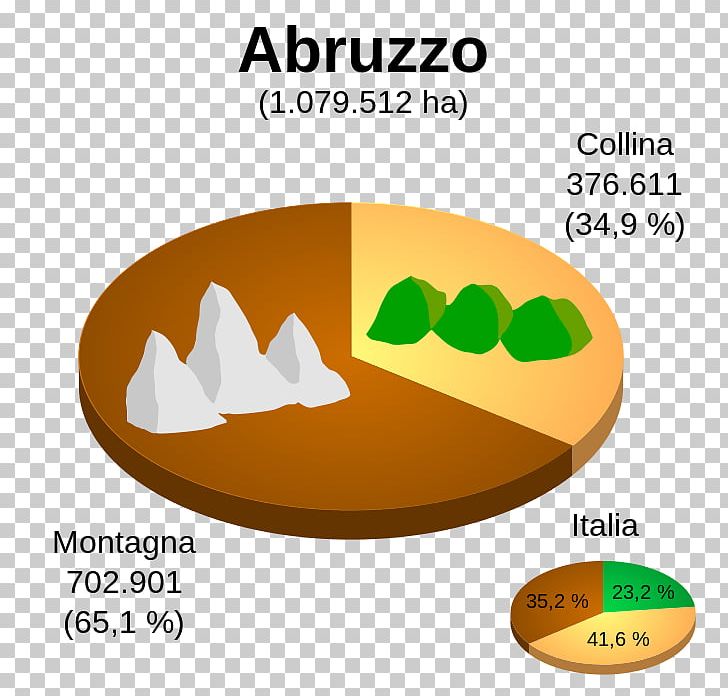 Abruzzo Areogramma Percentage Pie Chart PNG, Clipart, Abruzzo, Brand, Chart, Cuisine, Food Free PNG Download