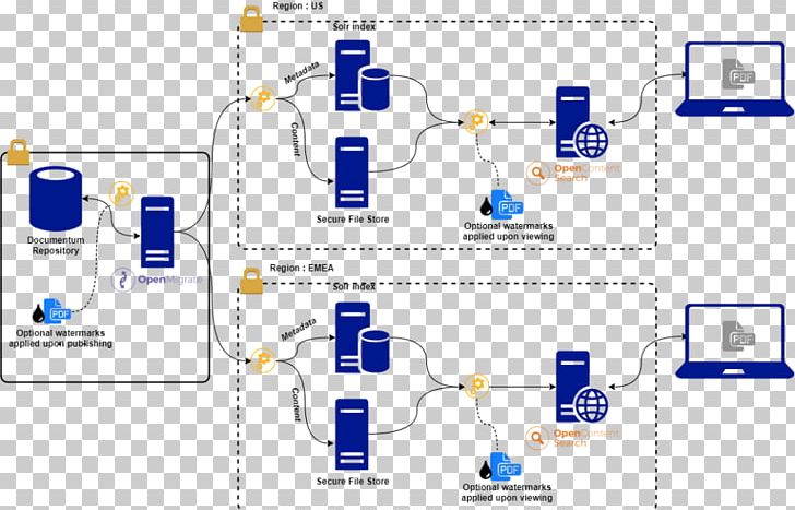 Diagram Documentum Information Architecture PNG, Clipart, Architecture, Area, Brand, Communication, Computer Icon Free PNG Download