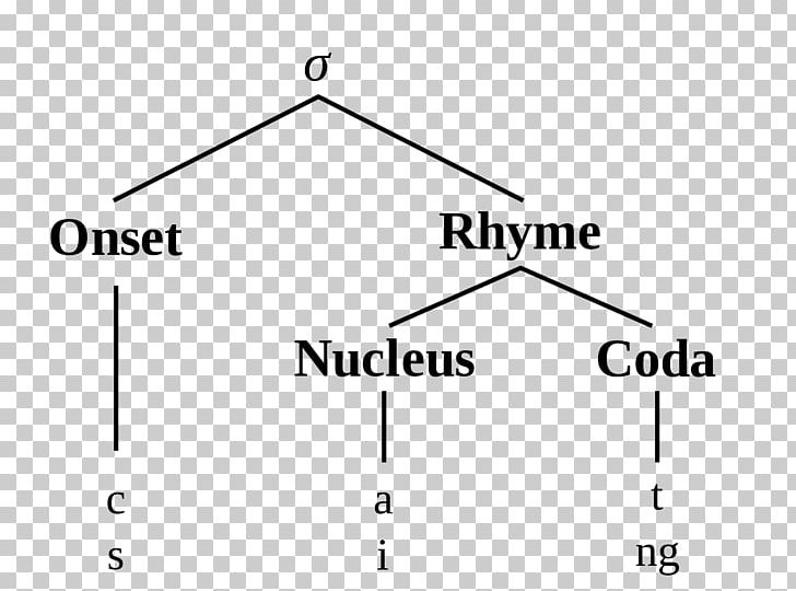 Syllable Data Structure Diagram Phonology Phonetics PNG, Clipart, Angle, Area, Brand, Circle, Citizendium Free PNG Download