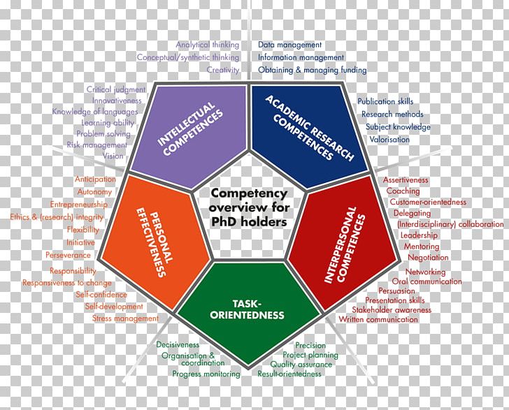 Competence Conceptual Framework Management Definition PNG, Clipart, Area, Behavior, Brand, Communication, Communicative Competence Free PNG Download