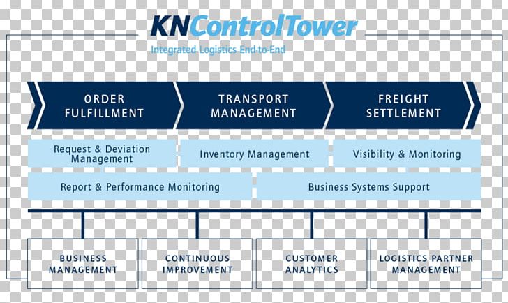 Kuehne + Nagel Organization Third-party Logistics Service PNG, Clipart, Area, Brand, Business Process, Control Tower, Diagram Free PNG Download
