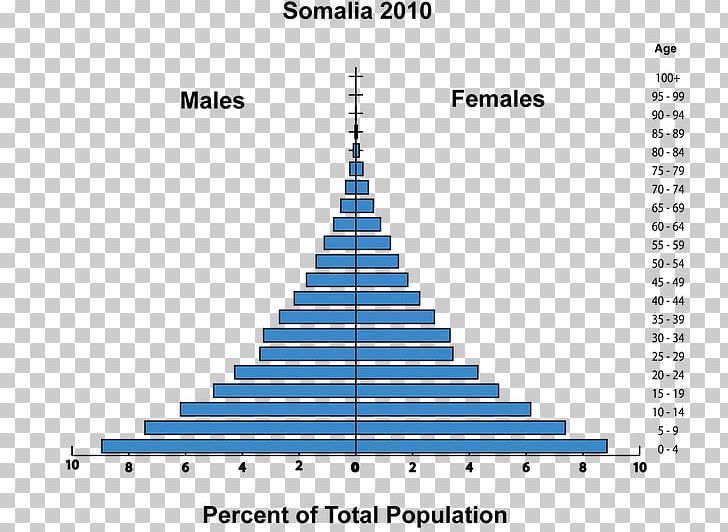 Somalia Total Fertility Rate Population Growth Demography PNG, Clipart, Area, Birth, Child, Cone, Demography Free PNG Download