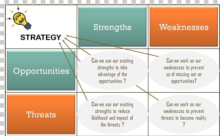Organization SWOT Analysis Strategy Marketing Strategic Planning PNG, Clipart, Angle, Area, Brand, Business, Business Process Free PNG Download