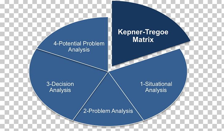 Kepner-Tregoe Organization Problem Solving Decision-making Strategy PNG, Clipart, April Kepner, Brand, Decision Analysis, Decisionmaking, Diagram Free PNG Download