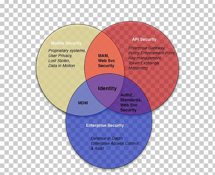 Enterprise Information Security Architecture Enterprise Architecture Venn Diagram PNG, Clipart, Active Defense, Authorization, Brand, Business, Circle Free PNG Download