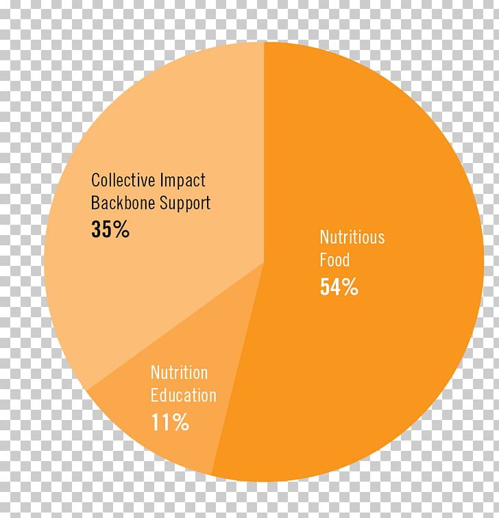 Organic Food Pie Chart CBSE Exam 2018 PNG Clipart Brand Chart Circle Diagram Food Free PNG