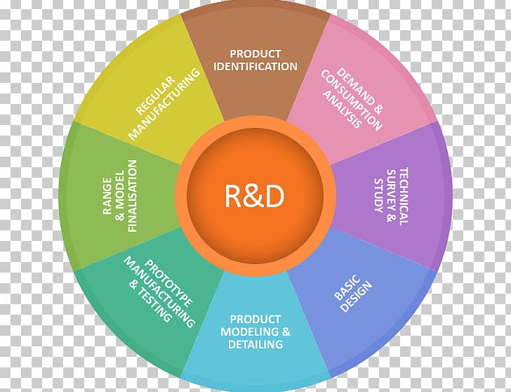 Research And Development New Product Development Software Development PNG, Clipart, Brand, Computeraided Design, Diagram, Information, Innovation Free PNG Download