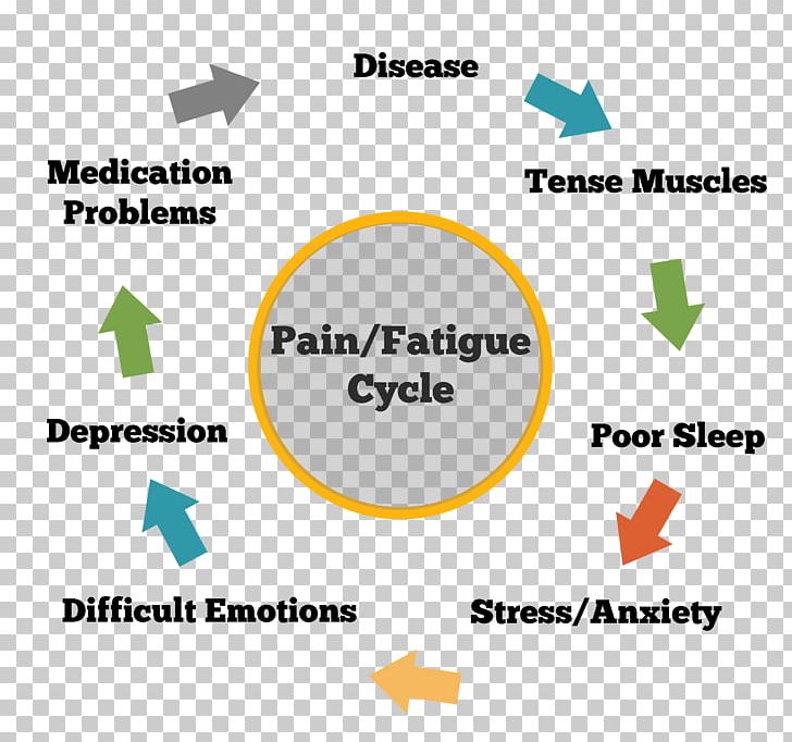Chronic Pain Self-care Chronic Condition Feeling Tired PNG, Clipart, Angle, Anxiety, Area, Arthritis, Arthritis Pain Free PNG Download