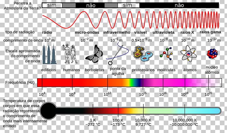 Light Electromagnetic Radiation Electromagnetic Spectrum Wave PNG, Clipart, Diagram, Electromagnetic Radiation, Electromagnetic Spectrum, Electromagnetism, Frequency Free PNG Download