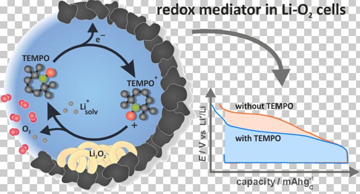 Redox Lithium–air Battery Electric Battery Electrolyte Flow Battery PNG, Clipart, Brand, Chemical Reaction, Chemistry, Electrode, Electrolyte Free PNG Download