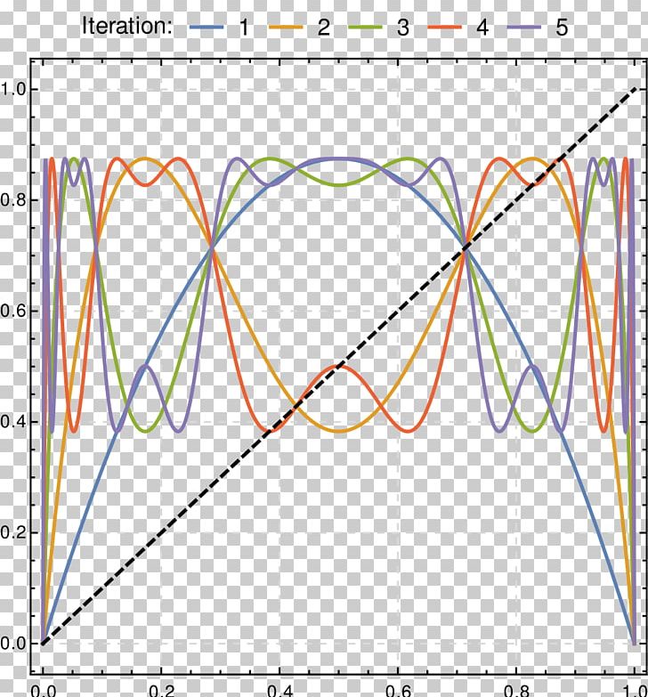 Logistic Map Chaos Theory Logistic Function Recurrence Relation Iterated Function PNG, Clipart, Angle, Area, Biology, Chaos Theory, Circle Free PNG Download
