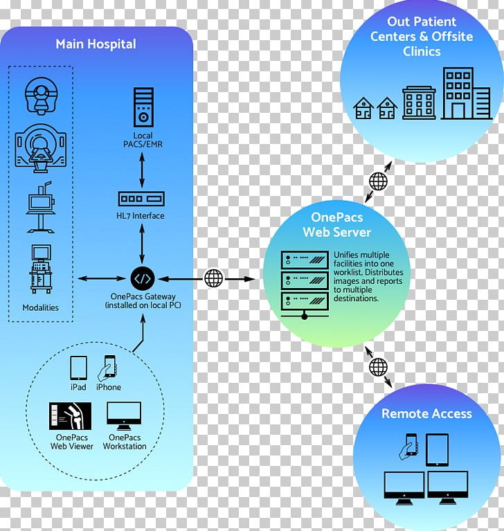 Archiving And Communication System Workflow Radiological Information System Hospital Electronic Health Record PNG, Clipart, Clinic, Electronic Health Record, Hardware, Hospital, Hospital Tips Free PNG Download