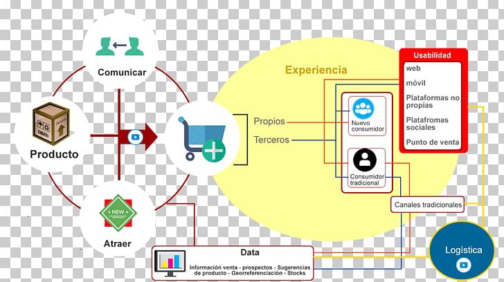 Digital Transformation Digital Data Organization Digital Marketing Digital Strategy PNG, Clipart, Angle, Area, Brand, Communication, Communication Channel Free PNG Download