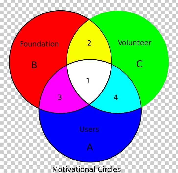 Venn Diagram Euler Diagram Set Logic PNG, Clipart, Angle, Area, Circle, Complement, Definition Free PNG Download