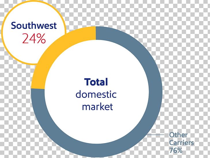 Logo Brand Organization Information Southwest Airlines PNG, Clipart, Analytics, Area, Brand, California, Circle Free PNG Download