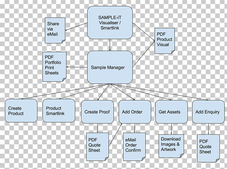 Workflow Business Process Technology Virtual Team PNG, Clipart, Angle, Area, Brand, Business Process, Communication Free PNG Download