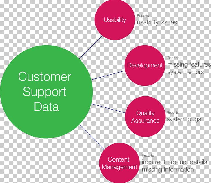 Organization Customer Service Technical Support Customer Support Customer Experience PNG, Clipart, Art, Brand, Communication, Consumer, Customer Free PNG Download