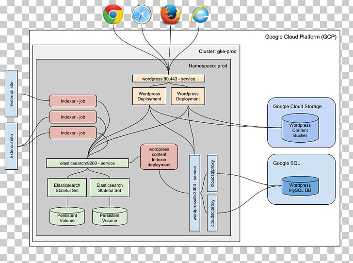 Kubernetes Docker Google Cloud Platform Logstash Elasticsearch PNG, Clipart, Angle, Architecture, Area, Cloud Computing, Communication Free PNG Download