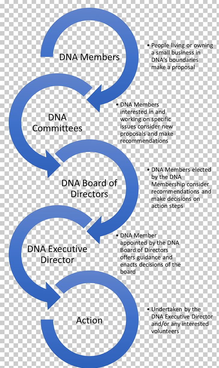 Leadership DNA Organization Management Business PNG, Clipart, Area, Board Of Directors, Brand, Business, Chief Executive Free PNG Download