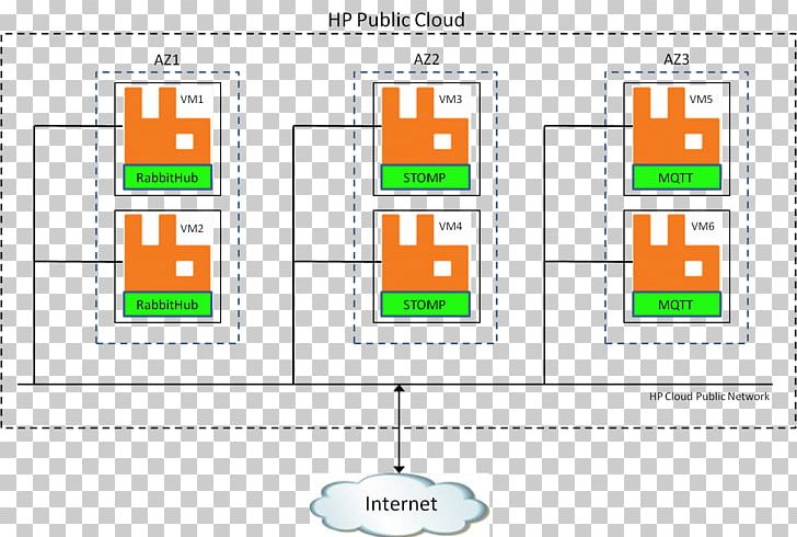 RabbitMQ Advanced Message Queuing Protocol Computer Cluster MQTT PNG, Clipart, Animals, Area, Client, Communication, Computer Cluster Free PNG Download