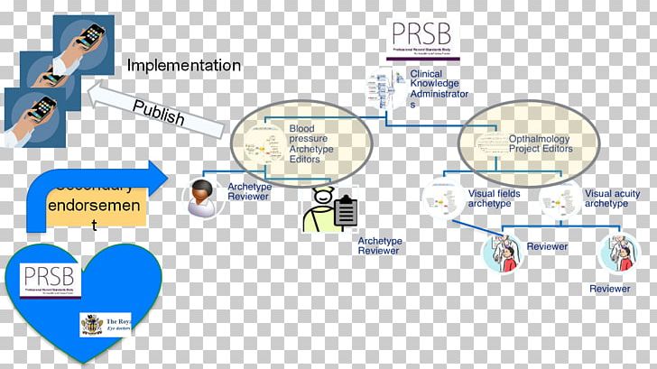 Fast Healthcare Interoperability Resources Diagram OpenEHR Health Level Seven PNG, Clipart, Angle, Area, Brand, Business, Comm Free PNG Download