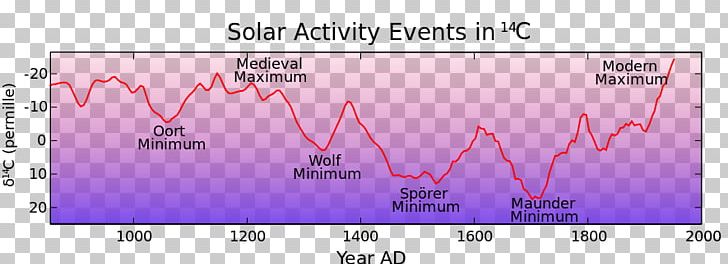 Medieval Warm Period Spörer Minimum Little Ice Age Solar Cycle Climate Change PNG, Clipart, Angle, Area, Aurora, Brand, Carbon14 Free PNG Download