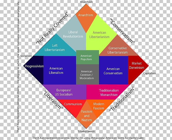 Nolan Chart Socialism Political Spectrum Politics PNG, Clipart,  Free PNG Download