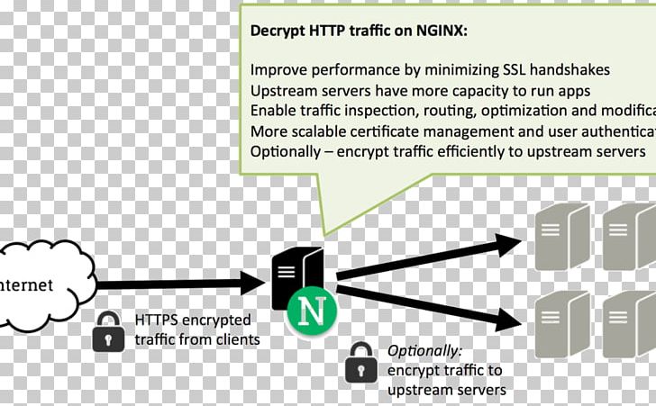 Reverse Proxy Proxy Server Nginx Transport Layer Security TLS Termination Proxy PNG, Clipart, Angle, Area, Brand, Diagram, Encryption Free PNG Download