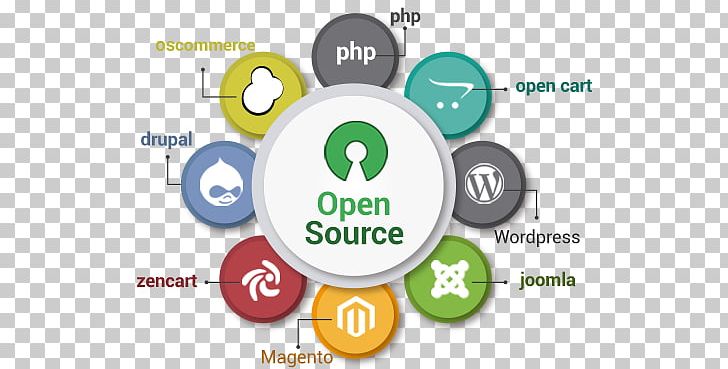 Web Development Responsive Web Design Open-source Software Software Development PNG, Clipart, Brand, Development, Internet, Logo, Mobile App Development Free PNG Download